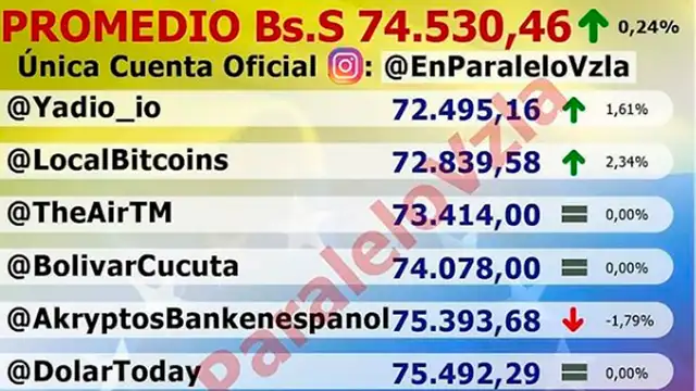 Dólar en Venezuela.
