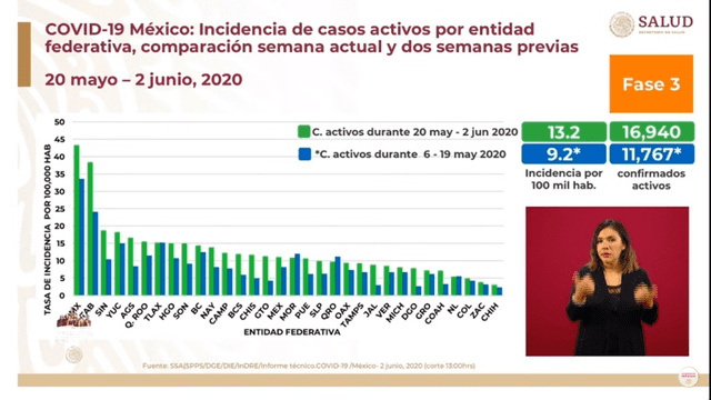 Tasa de incidencia comparativa de las últimas cuatro semanas en las entidades federativas de México. (Foto: Captura)