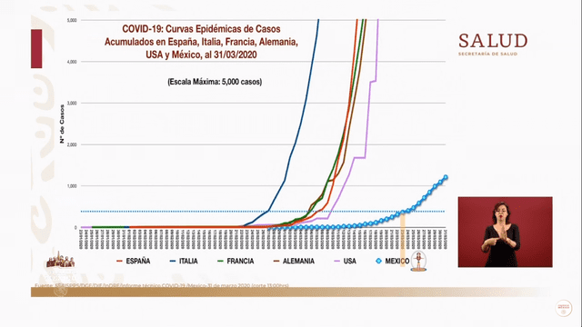 Curva de crecimiento de casos de COVID-19 en México comparado con otros países. (Foto: Captura)