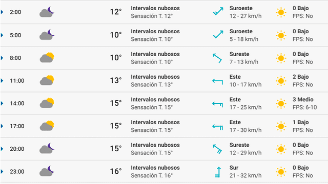 Pronóstico del tiempo Santander hoy viernes 28 de febrero de 2020.