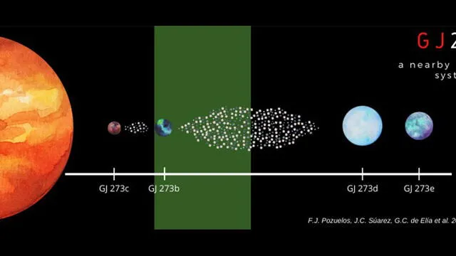 Sistema planetario de la estrella Lyuten (GJ 273). Crédito: F. J. Pozuelos et al.