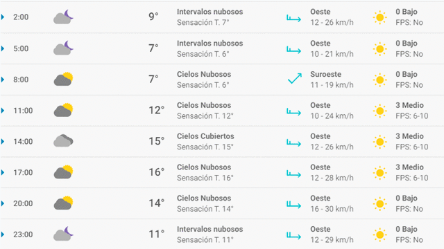 Pronóstico del tiempo en Madrid hoy, martes 28 de abril de 2020.