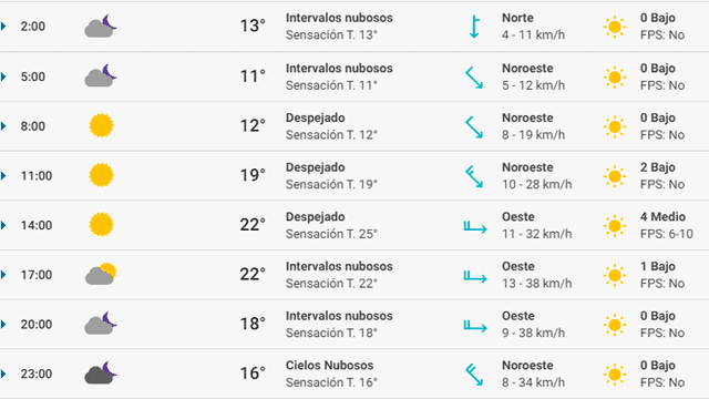 Pronóstico del tiempo Málaga hoy sábado 29 de febrero de 2020.
