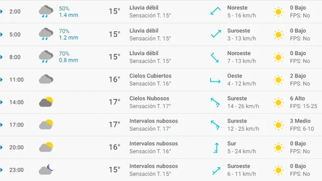 Pronóstico del tiempo en Alicante hoy, lunes 13 de abril de 2020.