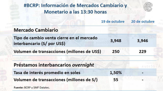 Cierre del dólar. hoy miércoles 20 de octubre del 2021. Foto: BCR