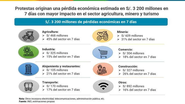 Pérdidas por sectores