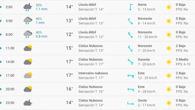 Pronóstico del tiempo en Madrid hoy, lunes 13 de abril de 2020.