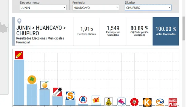 Elecciones 2018: Perú libre gana en la mayoría de distritos del Canipaco con actas procesadas al 100% [Fotos]