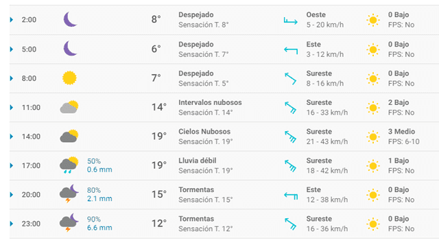 Pronóstico del tiempo Zaragoza hoy domingo 15 de marzo de 2020.