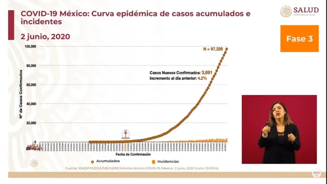 Curva epidémica de casos confirmados de COVID-19 en México. (Foto: Captura)