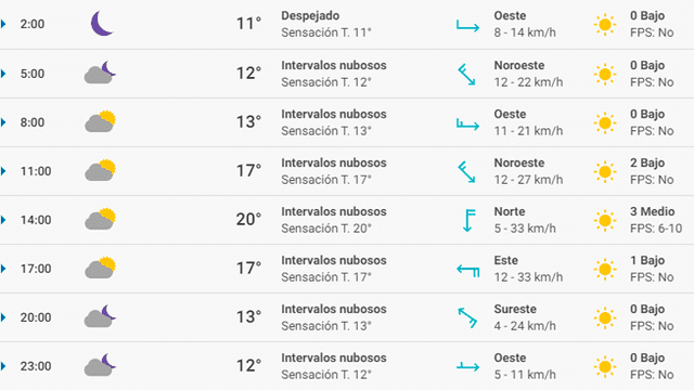 Pronóstico del tiempo Valencia hoy lunes 9 de marzo de 2020. Pronóstico del tiempo Valencia hoy lunes 9 de marzo de 2020.