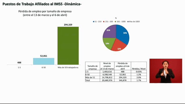 Desempleo crece en México en medio de pandemia por coronavirus.