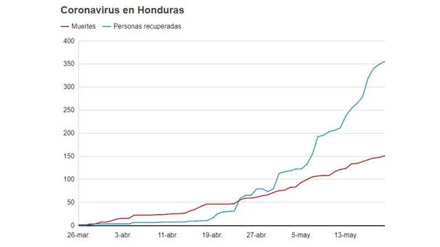 Curva de mortalidad en Honduras. Foto: BBC