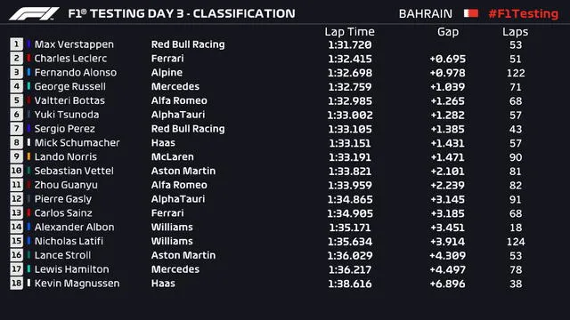 Max Verstappen cerró con los mejores tiempos en las pruebas de pretemporada en Baréin. Foto: F1.
