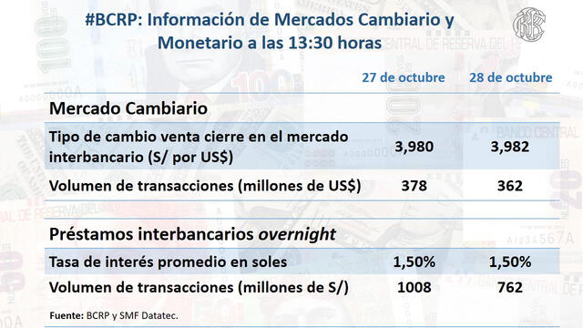 Tipo de cambio en Perú hoy, jueves 28 de octubre de 2021