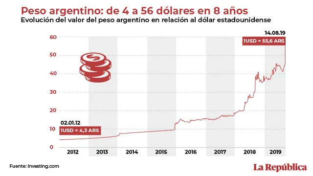 Devaluación - peso - Argentina