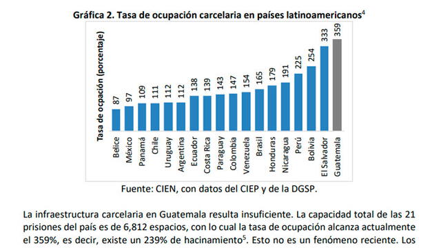 Tasa de ocupación en cárceles de Guatemala alcanzaba el 359% en noviembre del 2018. Fuente: CIEN