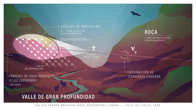 Diseño de TAMBO (Tau Air shower Mountain-Based Observatory). Infografía: Carlos Argüelles