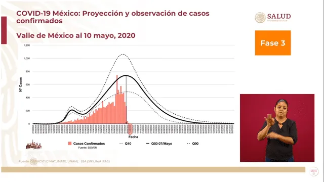 Proyección y observación de casos confirmados en el Valle de México. (Foto: Captura)