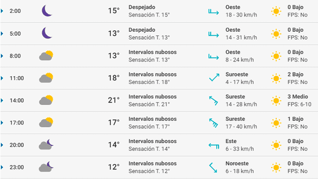 Pronóstico del tiempo Valencia hoy viernes 28 de febrero de 2020.