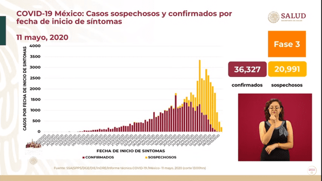 Casos confirmados y sospechosos por fecha de síntomas de coronavirus en México. (Foto: Captura)