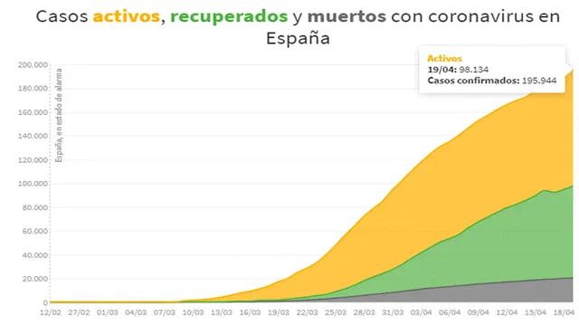 Casos activos, recuperados y muertos con coronavirus en España al 19 de abril de 2020. (Foto: RTVE)