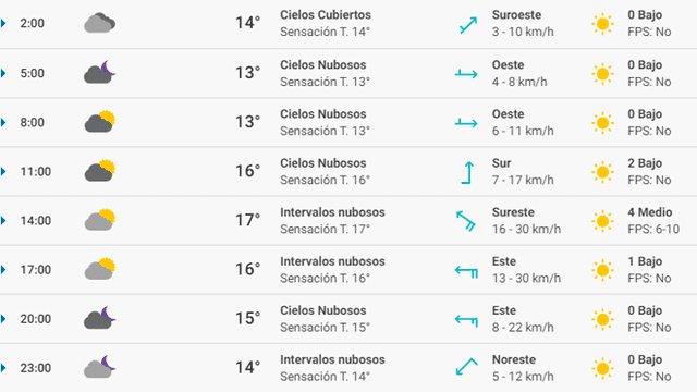 Pronóstico del tiempo Alicante hoy sábado 14 de marzo de 2020.