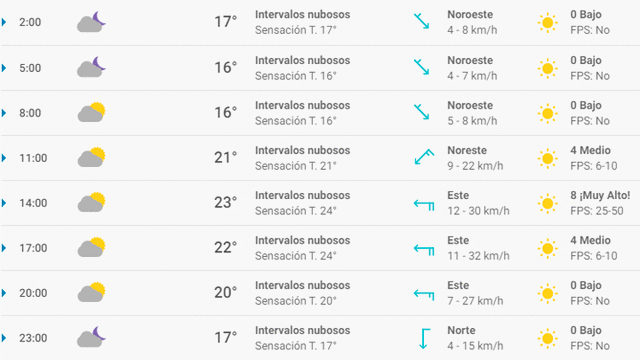 Pronóstico del tiempo en Valencia hoy, lunes 4 de mayo de 2020.