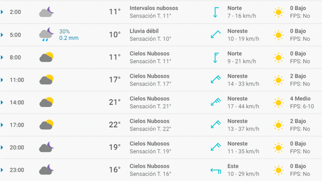 Pronóstico del tiempo Sevilla hoy martes 24 de marzo de 2020.