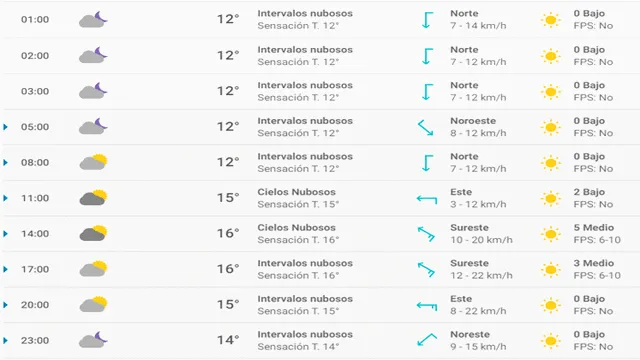 Pronóstico del tiempo en Alicante hoy, lunes 6 de abril de 2020.