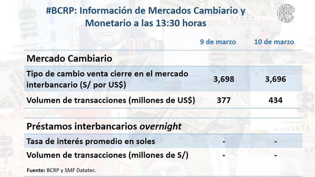 El dólar en Perú cerró este miércoles 10 de marzo con un valor de 3,696 soles. Foto: twitter @bcrpoficial