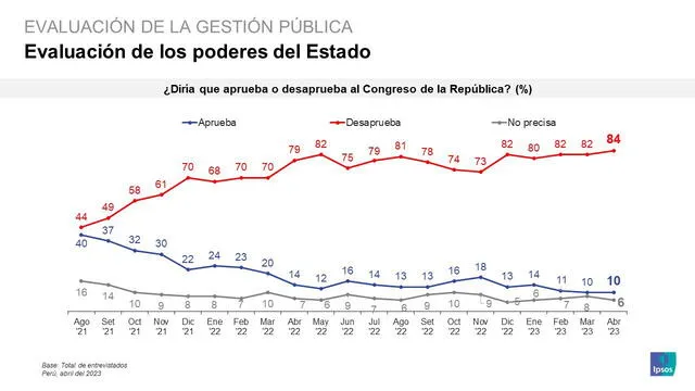 Solo el 10% de los encuestados aprueba al Congreso. Foto: Twitter/Ipsos Perú   