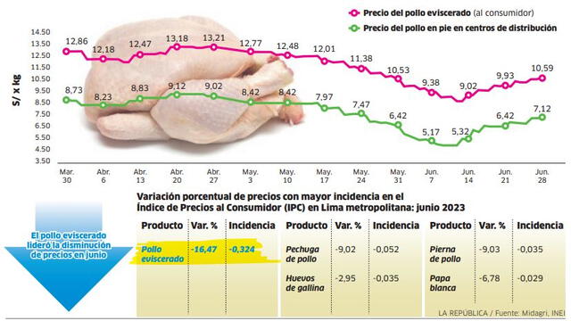 Infografía - La República 