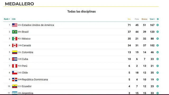 Medallero actualizado. Foto: Juegos Panamericanos 