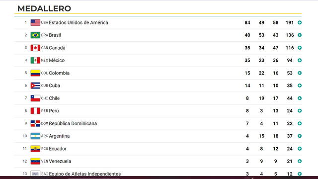 Medallero actualizado. Foto: Juegos Panamericanos 