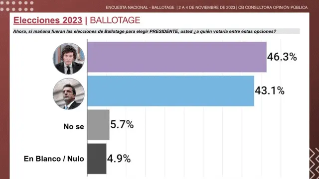  ¿Quién va ganando el balotaje, según grupo CB Consultora? Foto: CB Consultora<br>    