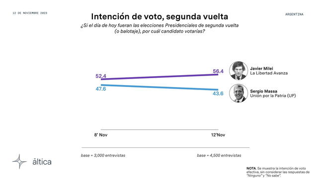 encuesta presidencial | milei | massa