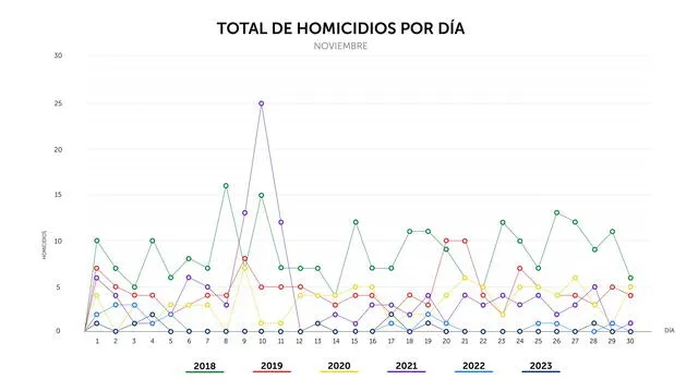  Estas cifras fueron compartidas por la Policía Nacional Civil del país centroamericano. Foto: @PNCSV/X<br>    