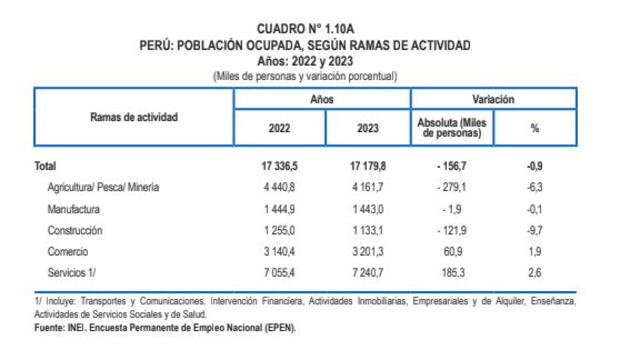 Agricultura, pesca y minería concentran el 24,2% de la población ocupada. Foto: INEI   