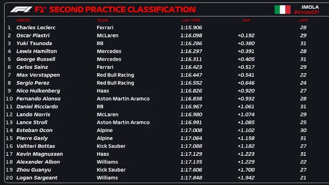 Clasificación de las carreras libres. Foto: Fórmula 1 