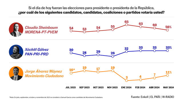 De acuerdo con la última encuesta de Enkoll, Claudia Sheinbaum ganaría las elecciones presidenciales 2024. Foto: El País