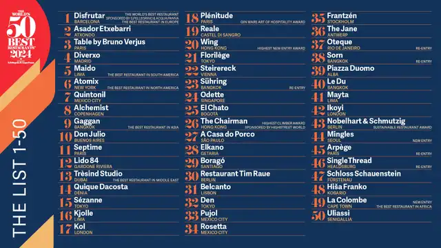 La lista de los 50 mejores restaurantes del mundo está liderada por España. Foto: X/ TheWorlds50Best La lista de los 50 mejores restaurantes del mundo está liderada por España. Foto: X/ TheWorlds50Best