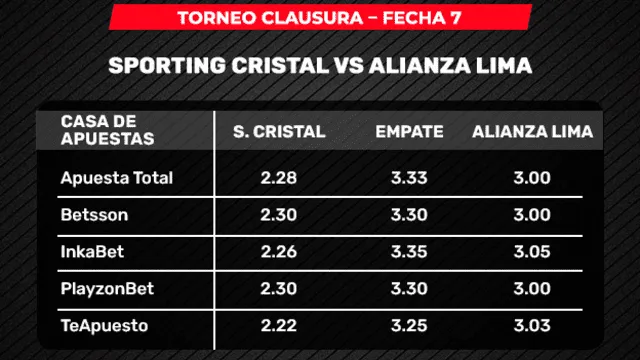 Revisa las cuotas del encuentro. Foto: Apuesta Total   