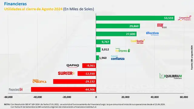  Utilidades de las financiera al cierre de agosto 2024. Foto: captura de pantalla/Equilibrium   