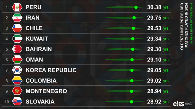  La selección peruana lidera el ranking de las selecciones más veteranas del mundo. Foto: X/CIES Football    