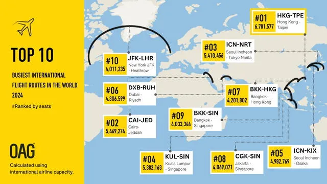 La ruta Hong Kong-Taipei registró un aumento del 48% en capacidad respecto a 2023, aunque aún necesita recuperar un 15% para alcanzar los niveles de 2019. Foto: OAG   