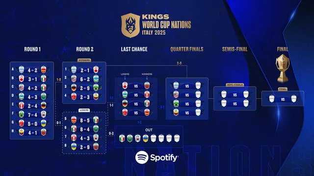  Así van las clasificaciones en la Kings World Cup Nations 2025. Foto: Kings   