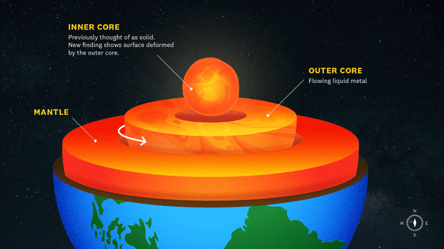  Las capas internas de la Tierra incluyen el manto, el núcleo externo y el núcleo interno. El estudio muestra que el núcleo interno experimenta una transformación estructural causada por perturbaciones en el núcleo externo.   