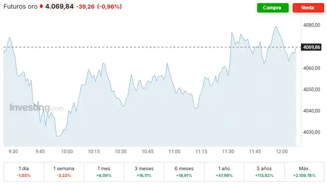 Fuente: Investing.com<br> Fuente: Investing.com<br>
