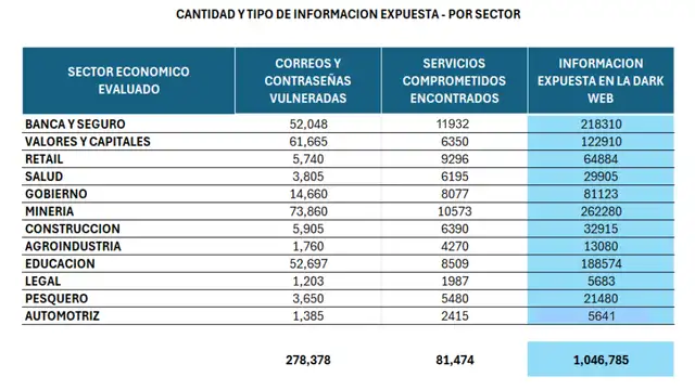 Información expuesta hacia la Dark Web, según sectores. Foto: Soluciones Virtuales Perú. Información expuesta hacia la Dark Web, según sectores. Foto: Soluciones Virtuales Perú.
